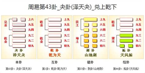 乾兌卦|43. 夬卦 (澤天夬) 